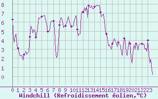 Courbe du refroidissement olien pour Selonnet - Chabanon (04)