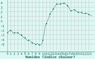 Courbe de l'humidex pour Chailles (41)