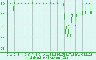 Courbe de l'humidit relative pour Chatelus-Malvaleix (23)