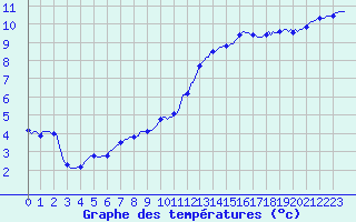Courbe de tempratures pour Brigueuil (16)