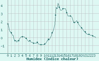 Courbe de l'humidex pour Sisteron (04)