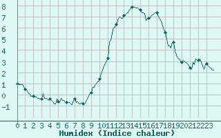 Courbe de l'humidex pour Preonzo (Sw)