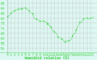 Courbe de l'humidit relative pour Chatelaillon-Plage (17)