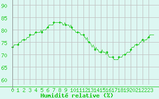 Courbe de l'humidit relative pour Mirepoix (09)