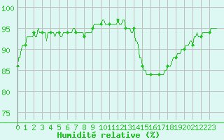 Courbe de l'humidit relative pour La Baeza (Esp)