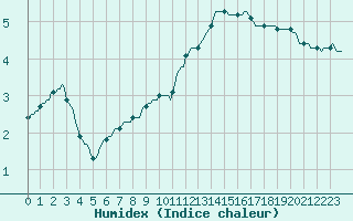 Courbe de l'humidex pour Sant Quint - La Boria (Esp)
