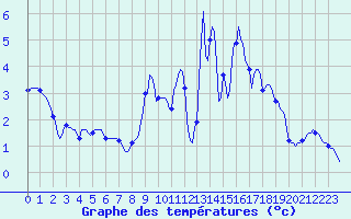 Courbe de tempratures pour Lans-en-Vercors (38)