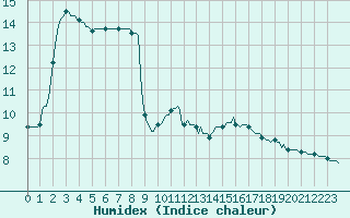 Courbe de l'humidex pour Frontenac (33)