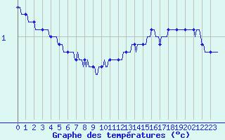 Courbe de tempratures pour Avril (54)