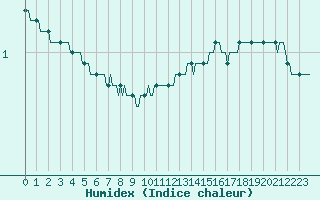 Courbe de l'humidex pour Avril (54)