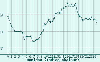 Courbe de l'humidex pour Plussin (42)