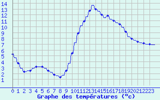 Courbe de tempratures pour Verngues - Hameau de Cazan (13)