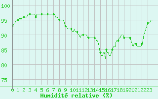 Courbe de l'humidit relative pour Saffr (44)