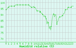 Courbe de l'humidit relative pour Xertigny-Moyenpal (88)