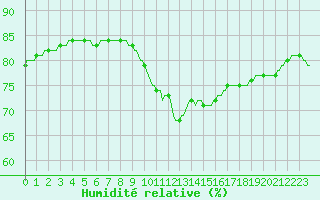 Courbe de l'humidit relative pour Les Pennes-Mirabeau (13)