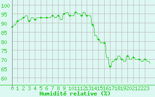 Courbe de l'humidit relative pour Hendaye - Domaine d'Abbadia (64)