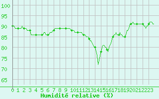 Courbe de l'humidit relative pour Gros-Rderching (57)