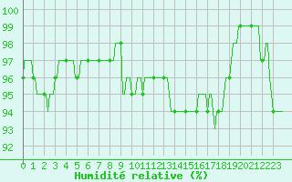 Courbe de l'humidit relative pour Recht (Be)