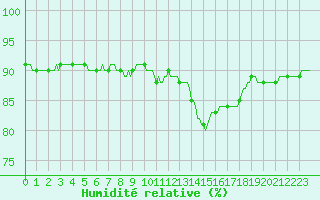 Courbe de l'humidit relative pour Trgueux (22)