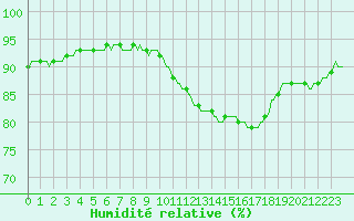 Courbe de l'humidit relative pour Aniane (34)