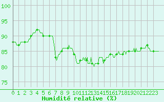 Courbe de l'humidit relative pour Gruissan (11)