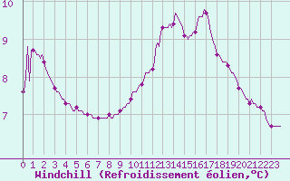 Courbe du refroidissement olien pour Valleraugue - Pont Neuf (30)