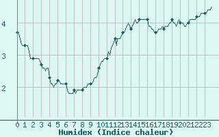 Courbe de l'humidex pour Tauxigny (37)