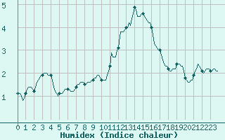 Courbe de l'humidex pour Ringendorf (67)