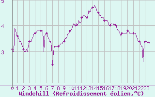 Courbe du refroidissement olien pour Herbault (41)