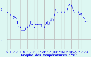 Courbe de tempratures pour Mazinghem (62)