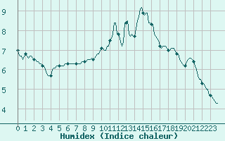 Courbe de l'humidex pour Baraque Fraiture (Be)