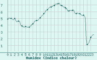 Courbe de l'humidex pour Xonrupt-Longemer (88)