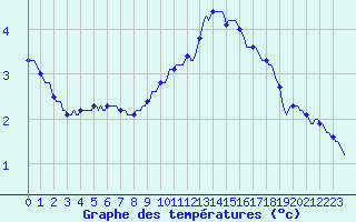 Courbe de tempratures pour Caix (80)