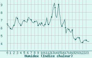 Courbe de l'humidex pour Aizenay (85)