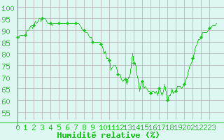 Courbe de l'humidit relative pour Donnemarie-Dontilly (77)