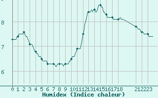 Courbe de l'humidex pour Thorigny (85)