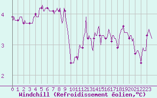Courbe du refroidissement olien pour Beaumont du Ventoux (Mont Serein - Accueil) (84)