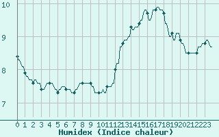 Courbe de l'humidex pour La Baeza (Esp)