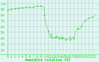 Courbe de l'humidit relative pour Kernascleden (56)