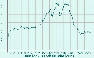 Courbe de l'humidex pour Muirancourt (60)