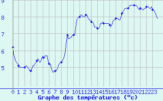 Courbe de tempratures pour Vanclans (25)