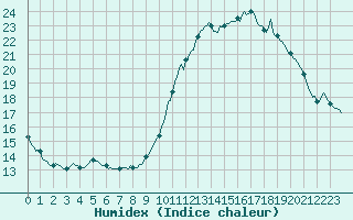 Courbe de l'humidex pour Triel-sur-Seine (78)