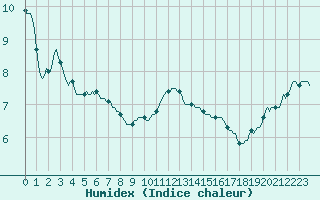 Courbe de l'humidex pour Boulc (26)