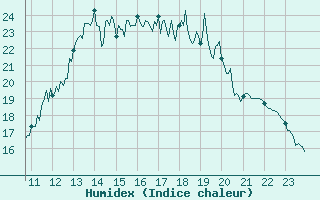 Courbe de l'humidex pour Chaumont-Semoutiers (52)