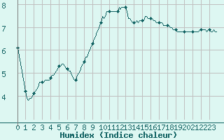 Courbe de l'humidex pour Goulles - Bagnard (19)