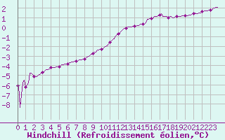 Courbe du refroidissement olien pour Priay (01)