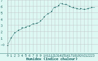 Courbe de l'humidex pour Saclas (91)