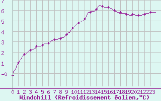 Courbe du refroidissement olien pour Saclas (91)