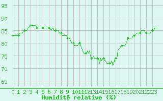 Courbe de l'humidit relative pour Pointe du Plomb (17)