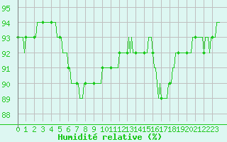 Courbe de l'humidit relative pour Aniane (34)
